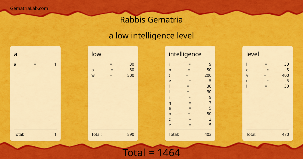a low intelligence level in rabbis Gematria
